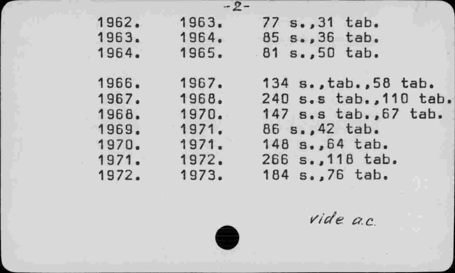 ﻿1962.	1963
1963.	1964
1964.	1965
1966.	1967
1967.	1968
1968.	1970
1969.	1971
1970.	1971
1971.	1972
19 72.	1973
71 s.,31 tab.
85	s.,36 tab.
81 s.,50 tab.
134 s.,tab.,58 tab,
240 s.s tab.,110 tab
147	s.s tab.,67 tab.
86	s.,42 tab.
148	s.,64 tab.
266 s.,118 tab.
184 s.,76 tab.
riefe a.c